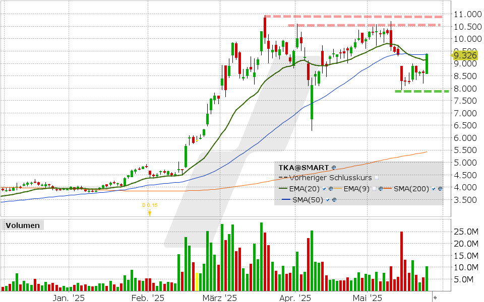 Thyssenkrupp Aktie: Chart vom 23.05.2025, Kurs: 9,33 EUR Kürzel: TKA | Online Broker LYNX