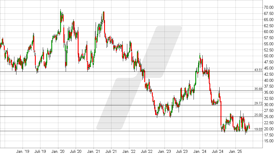 Intel Aktie: Chart vom 27.05.2025, Kurs: 20,05 USD - Kürzel: INTC | Quelle: TWS | Online Broker LYNX