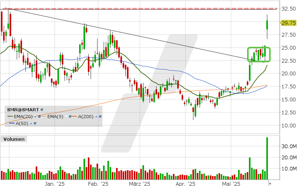 NuScale Power Aktie: Chart vom 26.05.2025, Kurs: 29.75 USD, Kürzel: SMR | Quelle: TWS | Online Broker LYNX