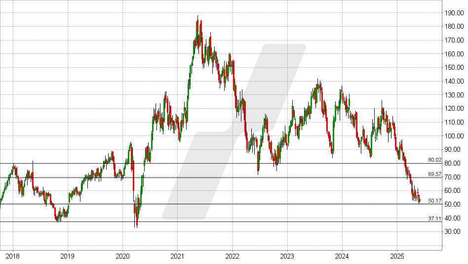 LGI Homes Aktie: Chart vom 28.05.2025, Kurs: 53,87 USD - Kürzel: LGIH | Online Broker LYNX