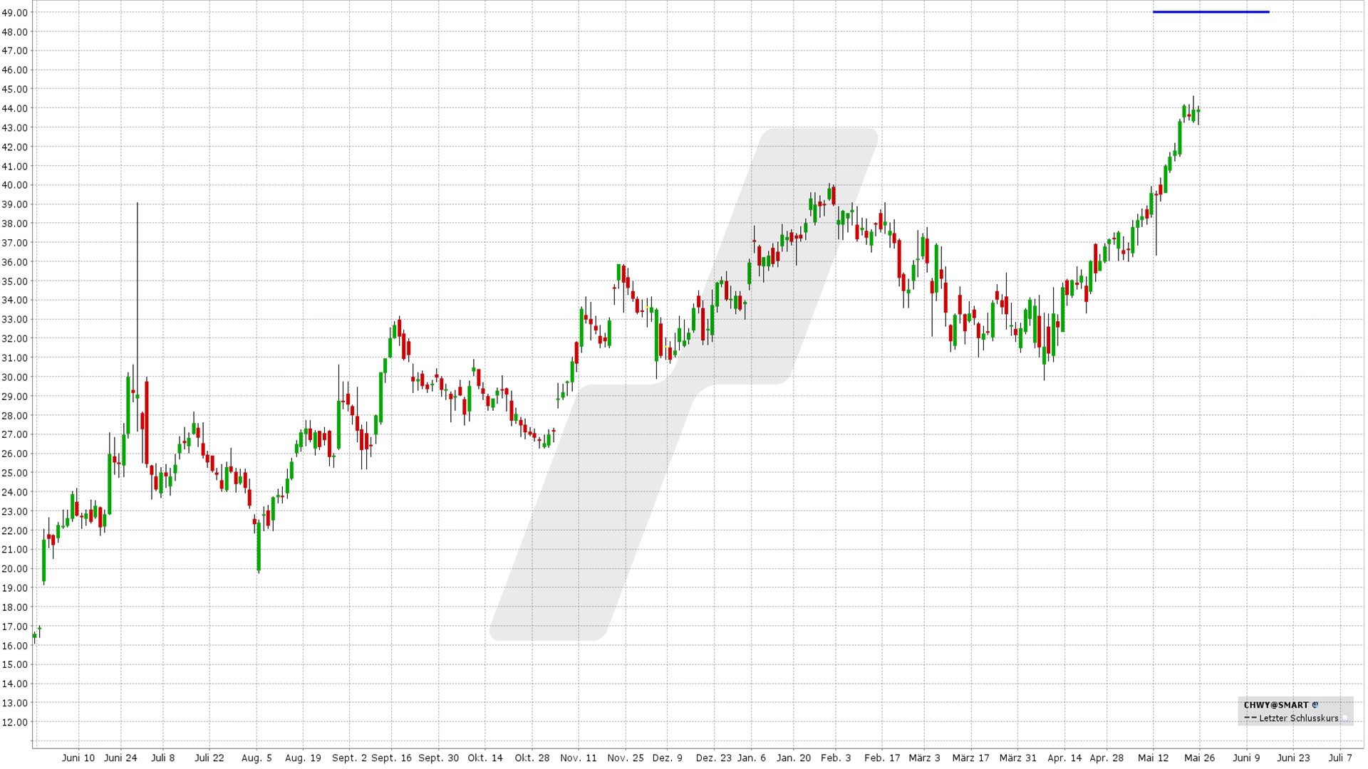 Short Call Delta 25: Kursentwicklung Chewy Aktie von Mai 2024 bis Mai 2025 | Online Broker LYNX Short Call Delta 25: Kursentwicklung Chewy Aktie von Mai 2024 bis Mai 2025 | Online Broker LYNX