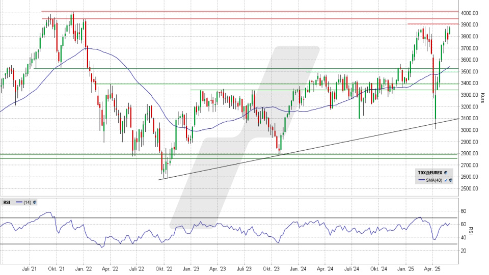 TecDAX: Wochen-Chart vom 27.05.2025, Kurs 3.870,82 Punkte, Kürzel: TDX | Quelle: TWS | Online Broker LYNX TecDAX: Wochen-Chart vom 27.05.2025, Kurs 3.870,82 Punkte, Kürzel: TDX | Quelle: TWS | Online Broker LYNX