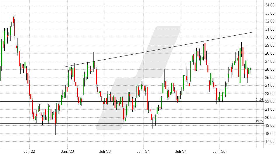 Barrick Mining Aktie: Chart vom 28.05.2025, Kurs: 26,16 CAD - Kürzel: ABX | Online Broker LYNX