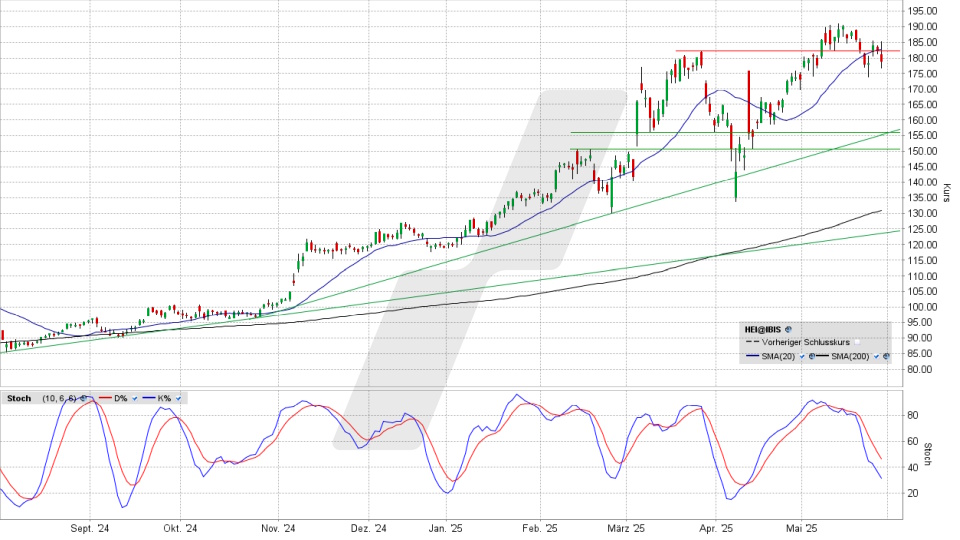 Heidelberg Materials Aktie: Chart vom 28.05.2025, Kurs 178,65 Euro, Kürzel: HEI | Quelle: TWS | Online Broker LYNX