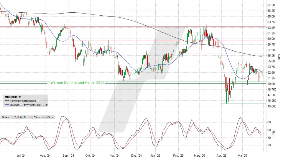 Mercedes-Benz Group Aktie: Chart vom 28.05.2025, Kurs 53,00 Euro, Kürzel: MBG | Quelle: TWS | Online Broker LYNX