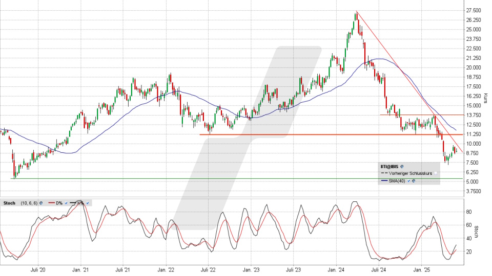 Stellantis Aktie: Chart vom 28.05.2025, Kurs 9,015 Euro, Kürzel: STLA | Quelle: TWS | Online Broker LYNX