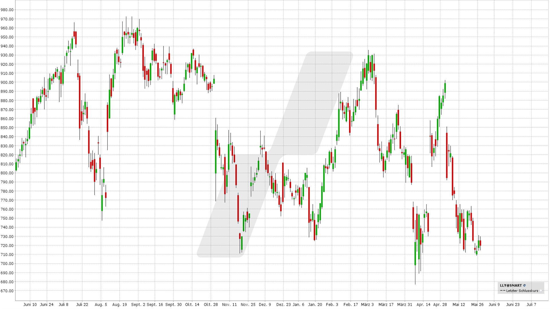 Die besten Juni Aktien mit Optionen handeln - Bull Call Spread und Bull Put Spread: Kursentwicklung Eli Lilly Aktie von Mai 2024 bis Mai 2025 | Online Broker LYNX Die besten Juni Aktien mit Optionen handeln - Bull Call Spread und Bull Put Spread: Kursentwicklung Eli Lilly Aktie von Mai 2024 bis Mai 2025 | Online Broker LYNX