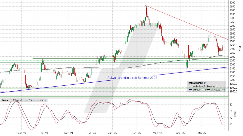 Hermès Aktie: Chart vom 29.05.2025, Kurs 2.383 Euro, Kürzel: RMS | Quelle: TWS | Online Broker LYNX