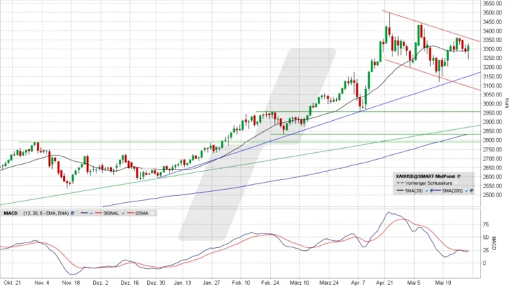 20250530-chart-gold-jetzt-gilts-hopp-oder-topp-740x416.jpg.webp