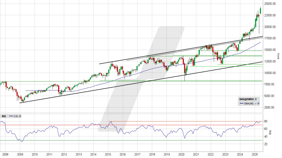 DAX Index: Monatschart vom 29.05.2025, Kurs 23.933,23 Punkte, Kürzel: DAX | Quelle: TWS | Online Broker LYNX DAX Index: Monatschart vom 29.05.2025, Kurs 23.933,23 Punkte, Kürzel: DAX | Quelle: TWS | Online Broker LYNX