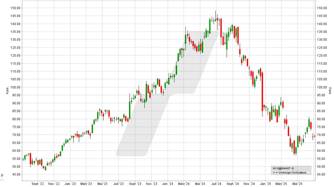 Pharma Aktien: Kursentwicklung der Novo Nordisk Aktie von Juli 2022 bis Juli 2025 | Online Broker LYNX Pharma Aktien: Kursentwicklung der Novo Nordisk Aktie von Juli 2022 bis Juli 2025 | Online Broker LYNX