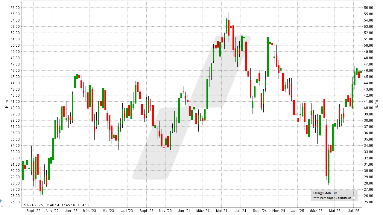 Kupfer Aktien: Kursentwicklung der Freeport-McMoRan Aktie von Juli 2022 bis Juli 2025 | Online Broker LYNX Kupfer Aktien: Kursentwicklung der Freeport-McMoRan Aktie von Juli 2022 bis Juli 2025 | Online Broker LYNX