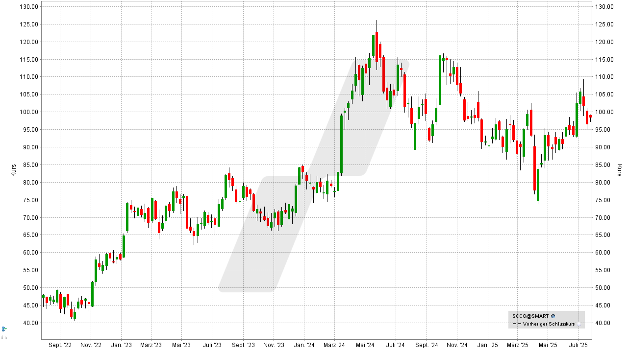 Kupfer Aktien: Kursentwicklung der Southern Copper Aktie von Juli 2022 bis Juli 2025 | Online Broker LYNX Kupfer Aktien: Kursentwicklung der Southern Copper Aktie von Juli 2022 bis Juli 2025 | Online Broker LYNX