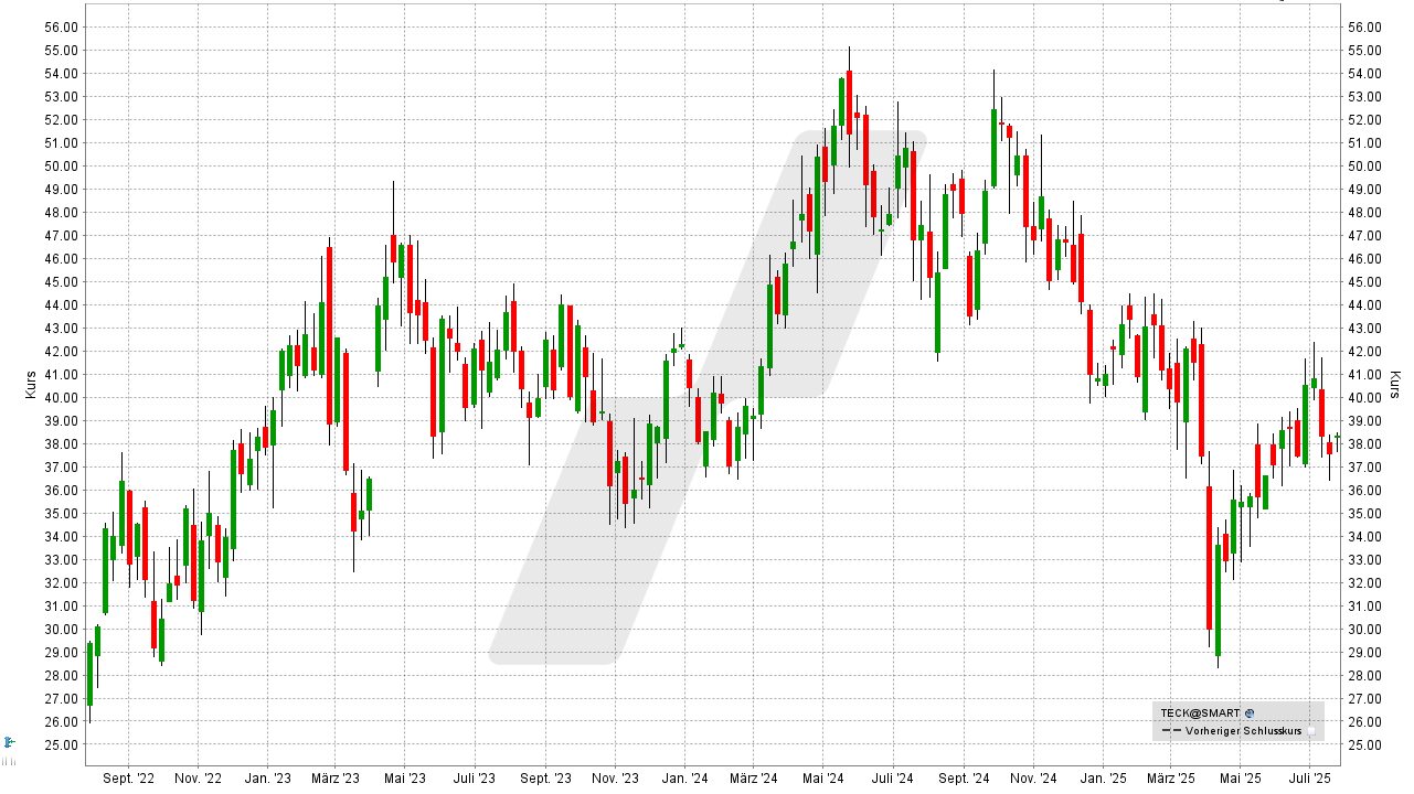 Kupfer Aktien: Kursentwicklung der Teck Resources Aktie von Juli 2022 bis Juli 2025 | Online Broker LYNX Kupfer Aktien: Kursentwicklung der Teck Resources Aktie von Juli 2022 bis Juli 2025 | Online Broker LYNX