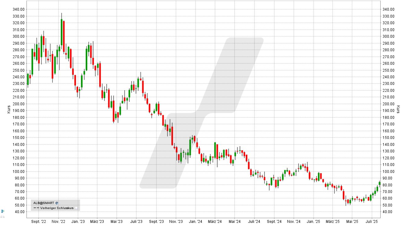 Rohstoff-Aktien: Kursentwicklung der Albemarle Aktie von Juli 2022 bis Juli 2025 | Online Broker LYNX Rohstoff-Aktien: Kursentwicklung der Albemarle Aktie von Juli 2022 bis Juli 2025 | Online Broker LYNX