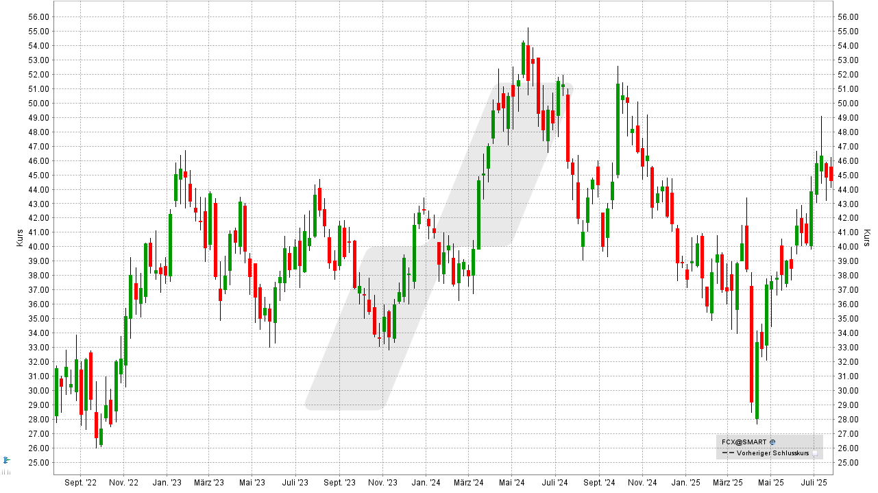 Rohstoff-Aktien: Kursentwicklung der Freeport-McMoRan Aktie von Juli 2022 bis Juli 2025 | Online Broker LYNX Rohstoff-Aktien: Kursentwicklung der Freeport-McMoRan Aktie von Juli 2022 bis Juli 2025 | Online Broker LYNX