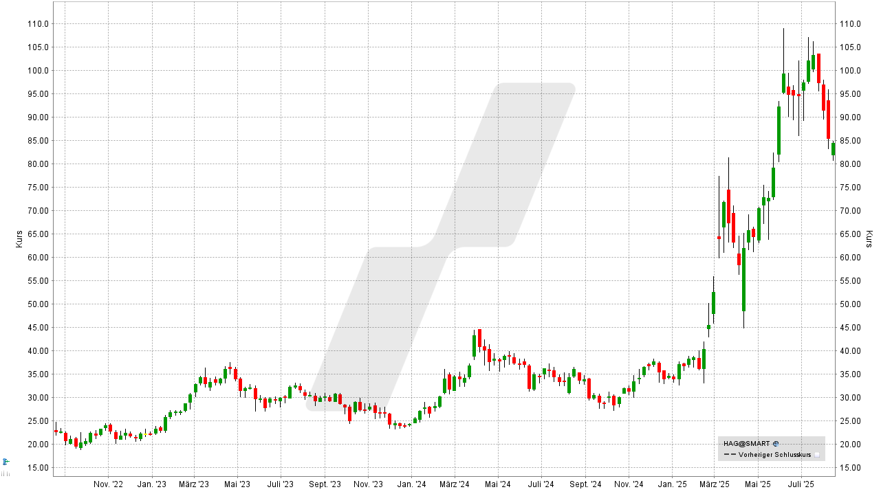 Rüstungs-Aktien: Kursentwicklung der Hensoldt Aktie von August 2022 bis August 2025 | Online Broker LYNX