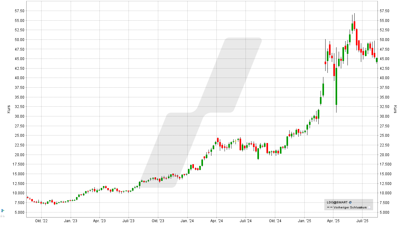 Rüstungs-Aktien: Kursentwicklung der Leonardo Aktie von August 2022 bis August 2025 | Online Broker LYNX