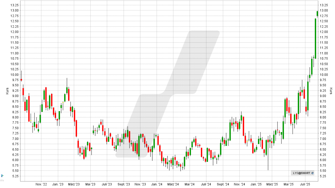 Seltene Erden Aktien: Kursentwicklung der Lynas Rare Earths Aktie von August  2022 bis August 2025 | Online Broker LYNX