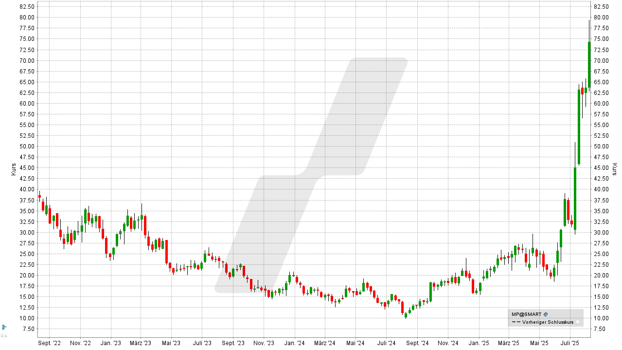 Seltene Erden Aktien: Kursentwicklung der MP Materials Aktie von August 2022 bis August 2025 | Online Broker LYNX