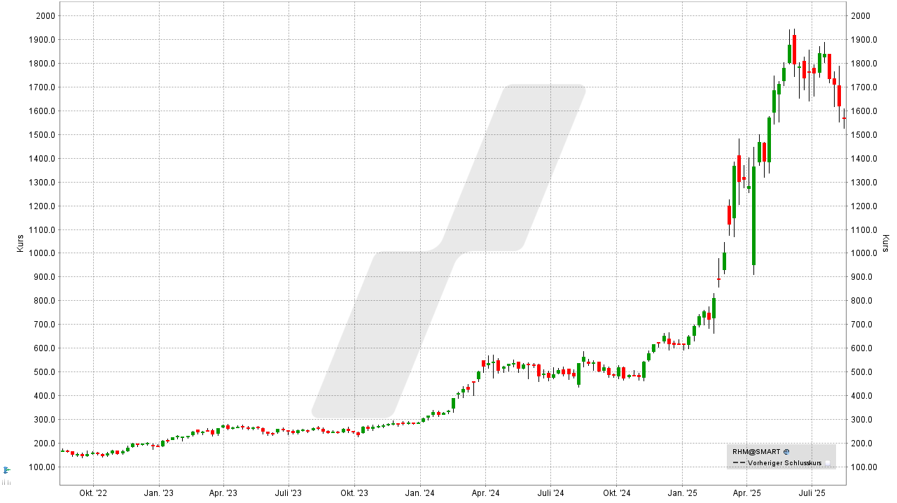 Rüstungs-Aktien: Kursentwicklung der Rheinmetall Aktie von August 2022 bis August 2025 | Online Broker LYNX