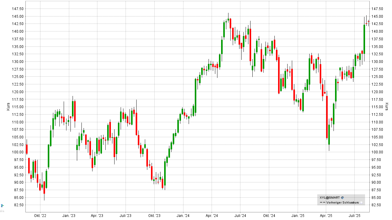 Wasser Aktien: Kursentwicklung der Xylem Aktie von August 2022 bis August 2025 | Online Broker LYNX Wasser Aktien: Kursentwicklung der Xylem Aktie von August 2022 bis August 2025 | Online Broker LYNX