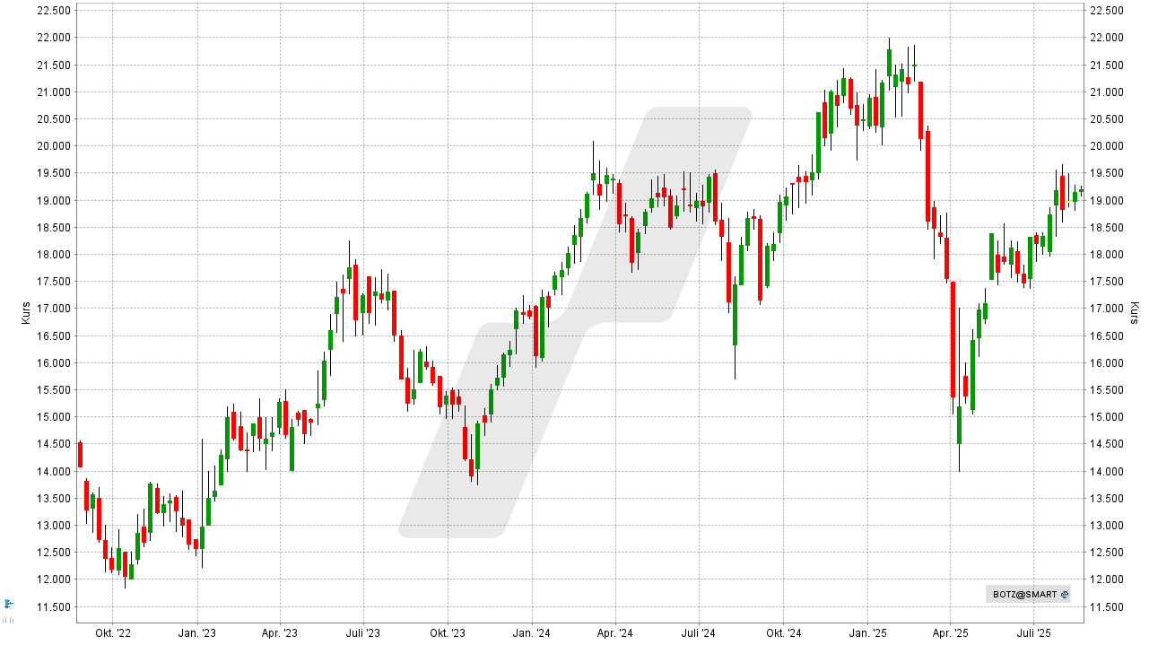 KI-ETFs: Global X Robotics & Artificial Intelligence ETF: Chart vom 19.08.2025, Kurs: 19,18 EUR, Kürzel: BOTZ | Online Broker LYNX