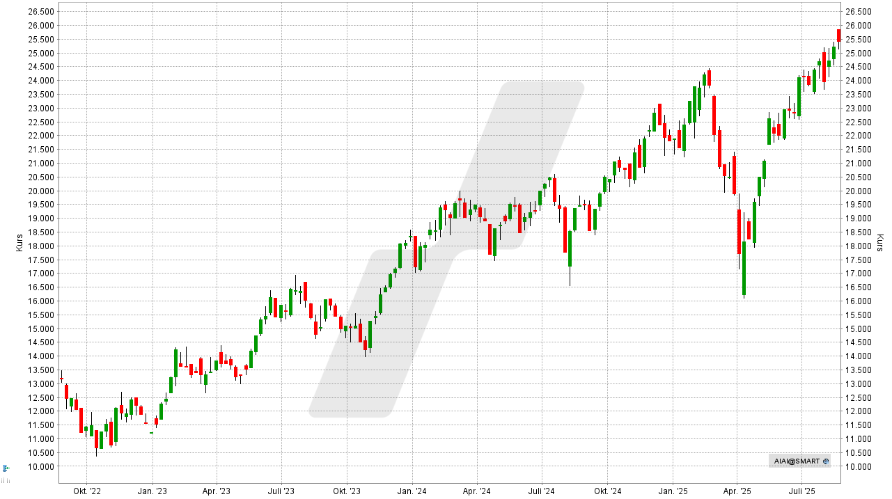 KI-ETFs: L&G Artificial Intelligence ETF: Chart vom 19.08.2025, Kurs: 25,41 USD, Kürzel: AIAI | Online Broker LYNX