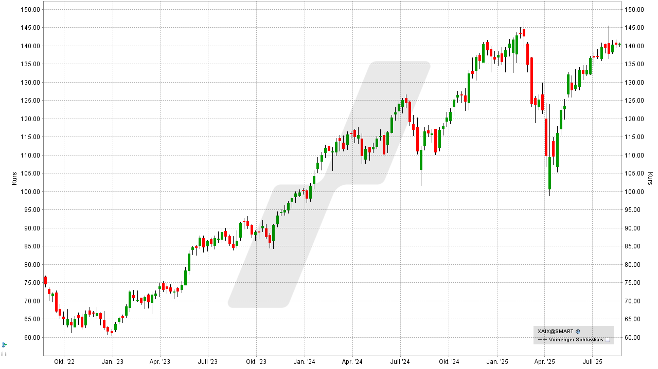 KI-ETFs: Xtrackers Artificial Intelligence and Big Data ETF: Chart vom 19.08.2025, Kurs: 140,58 EUR, Kürzel: XAIX | Online Broker LYNX