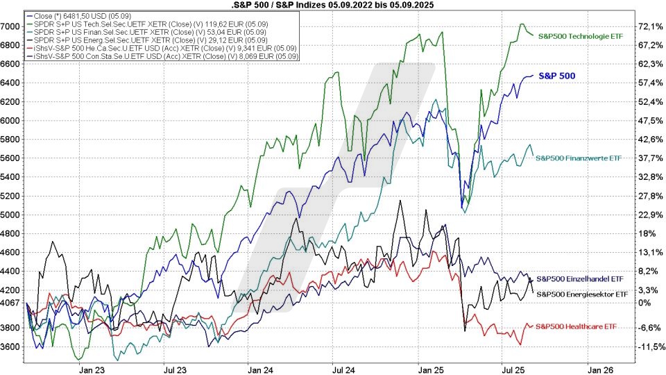 S&P 500 ETFs: Kursentwicklung S&P-500-Index im Vergleich mit der Kursentwicklung verschiedener S&P-500-Sektoren von September 2022 bis September 2025 | Online Broker LYNX