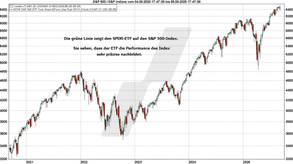 S&P 500 ETFs: Kursentwicklung des S&P-500-Index und des S&P-500-ETFs Spider (SPDR) im Vergleich von September 2020 bis September 2025 | Online Broker LYNX