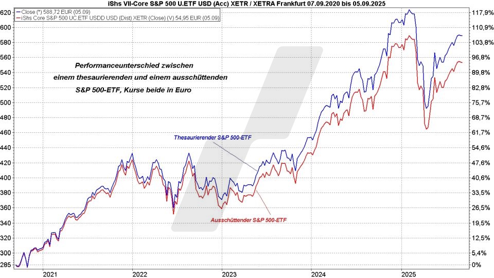 S&P 500 ETFs: Kursentwicklung thesaurierender und ausschüttender S&P-500-ETF im Vergleich von September 2020 bis September 2025 | Online Broker LYNX