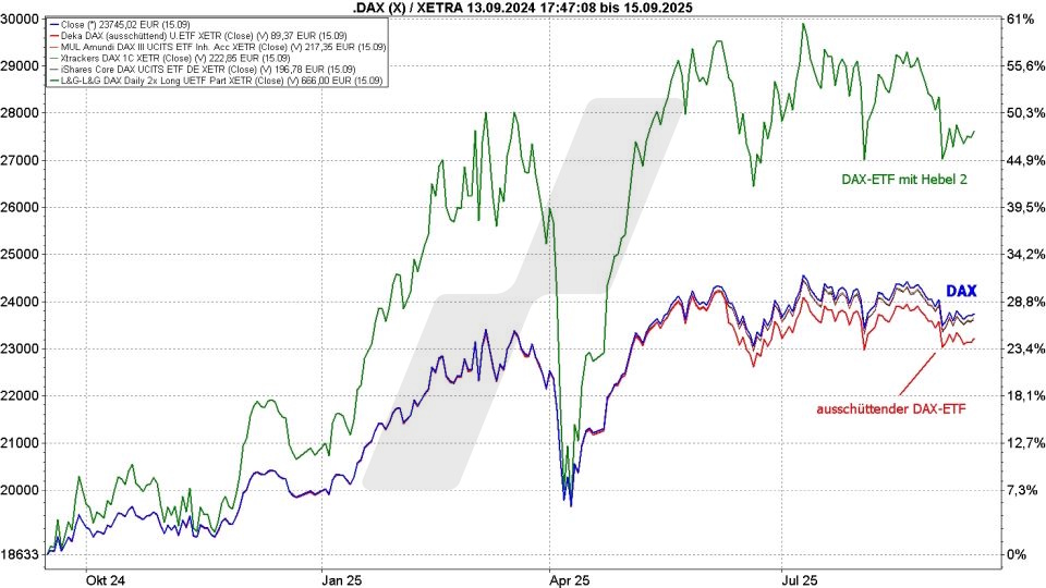 DAX-ETFs: Kursentwicklung von DAX ETFs mit/ohne Hebel und die DAX Kursentwicklung von September 2024 bis September 2025 im Vergleich | Online Broker LYNX