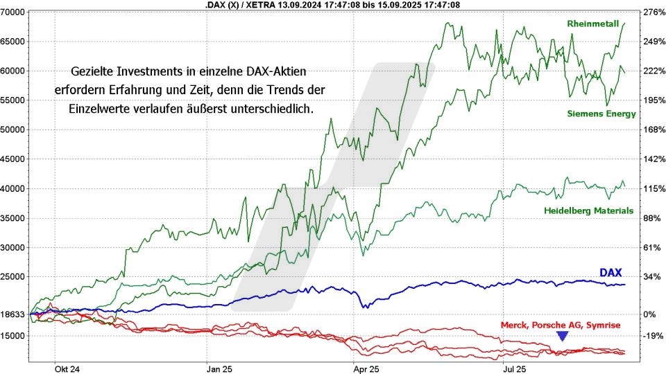 DAX-ETFs: Kursentwicklung einzelner DAX-Aktien und die DAX-Kursentwicklung von September 2024 bis September 2025 im Vergleich | Online Broker LYNX