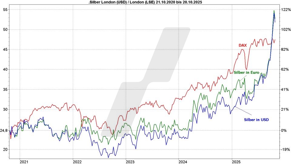 Silber-ETFs: Entwicklung Silberpreis in EuroDollar und die Kursentwicklung des DAX im Vergleich von Oktober 2020 bis Oktober 2025 Online Broker LYNX Silber-ETFs: Entwicklung Silberpreis in EuroDollar und die Kursentwicklung des DAX im Vergleich von Oktober 2020 bis Oktober 2025 Online Broker LYNX