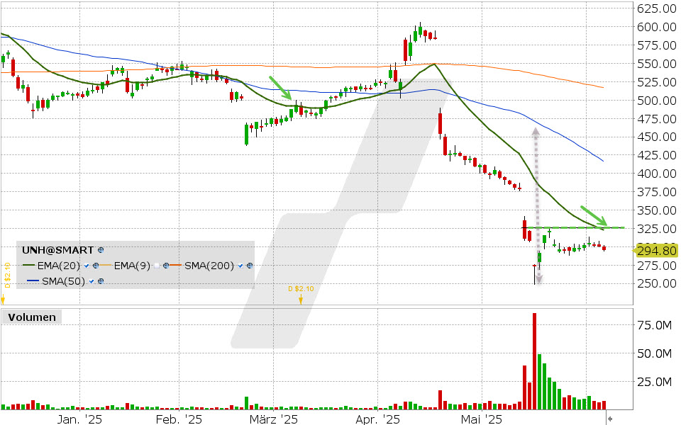 United Health Group Aktie: Chart vom 05.06.2025, Kurs: 295.84 USD, Kürzel: UNH | Quelle: TWS | Online Broker LYNX