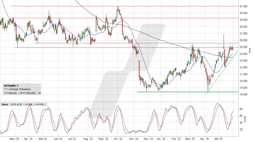 Bayer Aktie: Chart vom 30.05.2025, Kurs 24,735 Euro, Kürzel: BAYN | Quelle: TWS | Online Broker LYNX