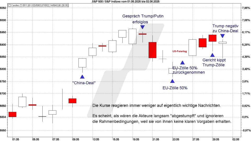 Börse aktuell: Entwicklung S&P 500 im Mai 2025 - Kurse reagieren kaum auf wichtige Nachrichten | Quelle: marketmaker pp4 | Online Broker LYNX Börse aktuell: Entwicklung S&P 500 im Mai 2025 - Kurse reagieren kaum auf wichtige Nachrichten | Quelle: marketmaker pp4 | Online Broker LYNX
