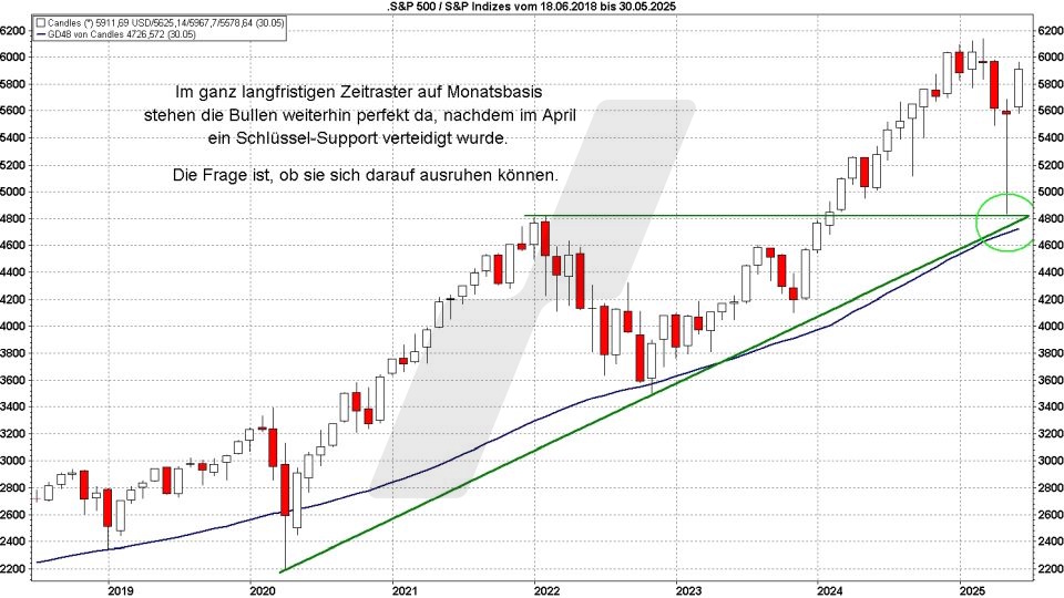 Börse aktuell: Entwicklung S&P 500 von 2018 bis 2025 - Wichtige Unterstützungen | Quelle: marketmaker pp4 | Online Broker LYNX Börse aktuell: Entwicklung S&P 500 von 2018 bis 2025 - Wichtige Unterstützungen | Quelle: marketmaker pp4 | Online Broker LYNX