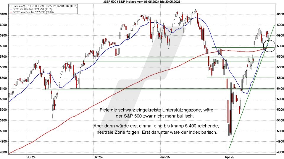 Börse aktuell: Entwicklung S&P 500 von Juni 2024 bis Mai 2025 - Unterstützungszonen | Quelle: marketmaker pp4 | Online Broker LYNX Börse aktuell: Entwicklung S&P 500 von Juni 2024 bis Mai 2025 - Unterstützungszonen | Quelle: marketmaker pp4 | Online Broker LYNX