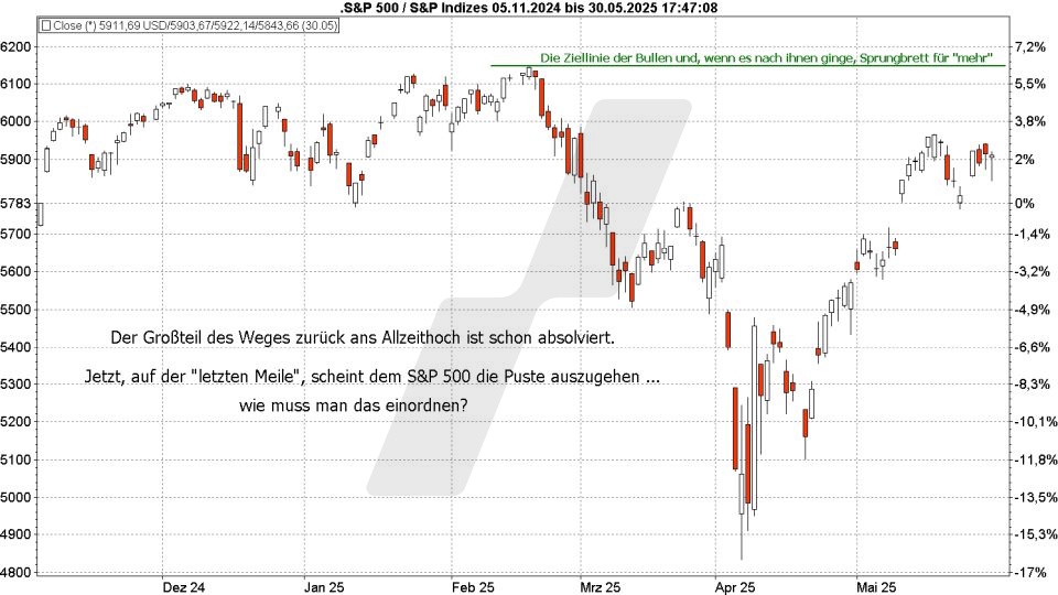 Börse aktuell: Entwicklung S&P 500 von November 2024 bis Mai 2025 - Auf dem Weg zum Allzeithoch | Quelle: marketmaker pp4 | Online Broker LYNX