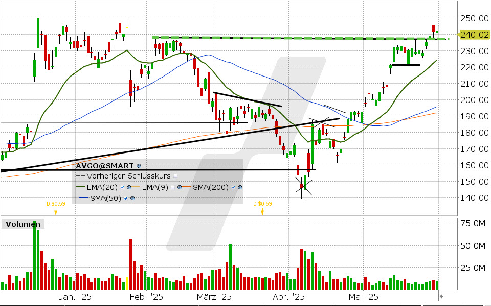 Broadcom Aktie: Chart vom 30.05.2025, Kurs: 240.02 USD, Kürzel: AVGO | Quelle: TWS | Online Broker LYNX