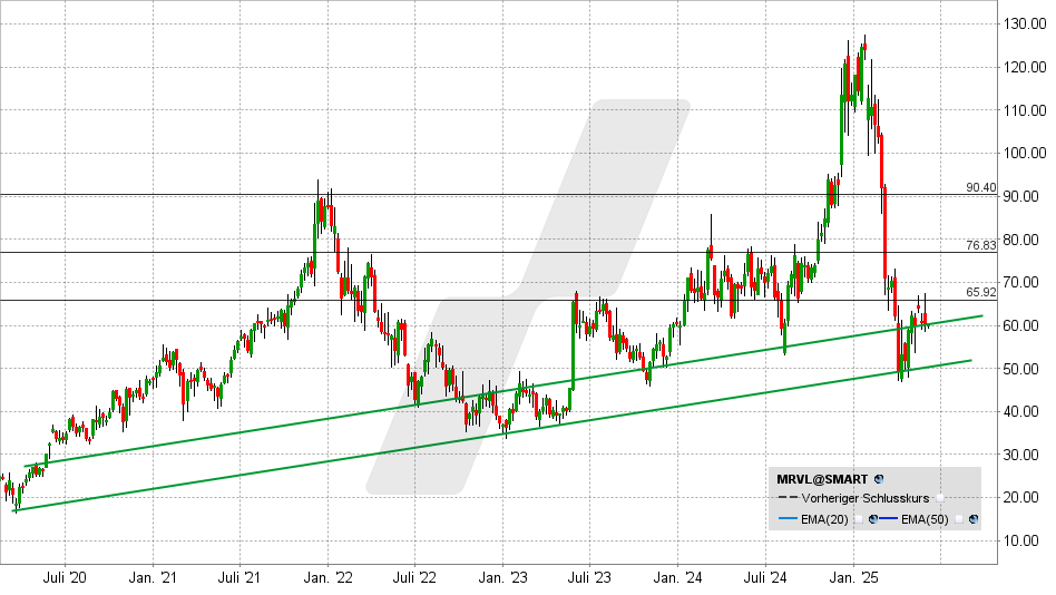 Marvell Technologies Aktie: Chart vom 02.06.2025, Kurs: 60,19 USD - Kürzel: MRVL | Quelle: TWS | Online Broker LYNX