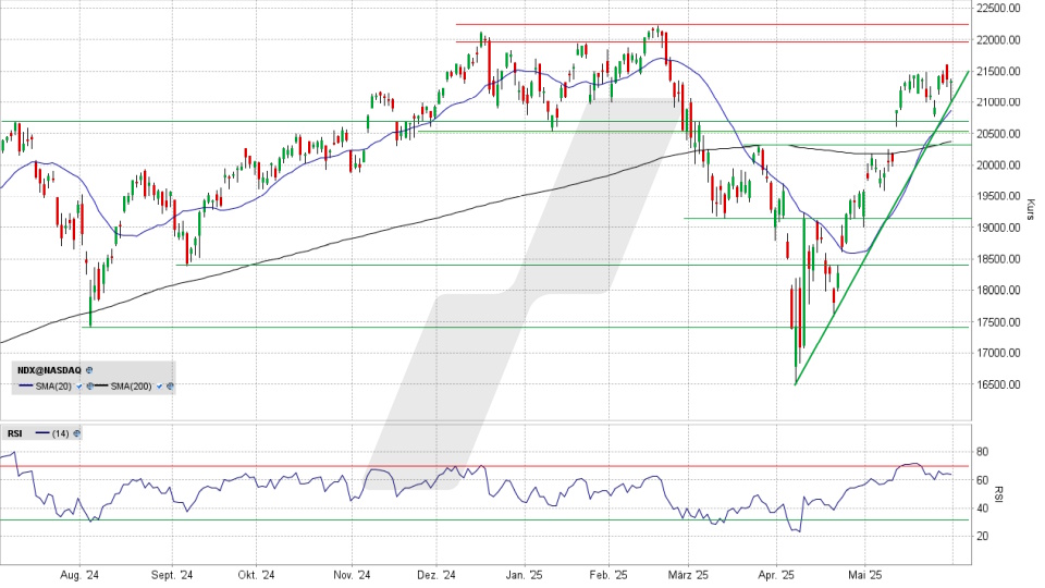 Nasdaq 100: Tages-Chart vom 30.05.2025, Kurs 21.340,99 Punkte, Kürzel: NDX | Quelle: TWS | Online Broker LYNX