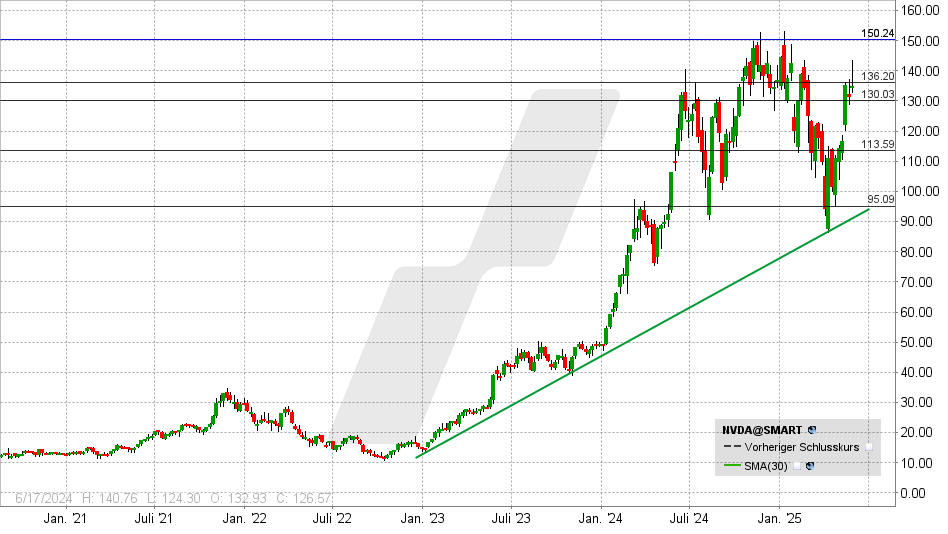 Nvidia Aktie: Chart vom 02.06.2025, Kurs: 134 USD - Kürzel: NVDA | Quelle: TWS | Online Broker LYNX