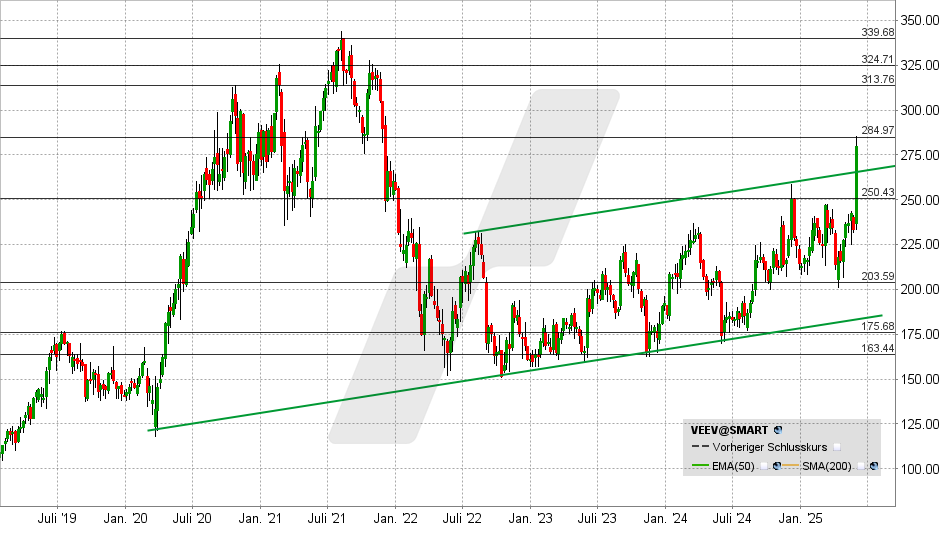 Veeva Aktie: Chart vom 02.06.2025, Kurs: 278 USD - Kürzel: VEEV | Quelle: TWS | Online Broker LYNX