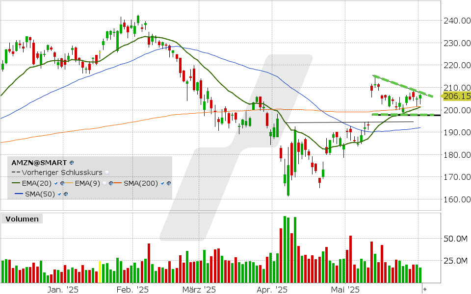 Amazon Aktie: Chart vom 02.06.2025, Kurs: 206.15 USD, Kürzel: AMZN | Quelle: TWS | Online Broker LYNX