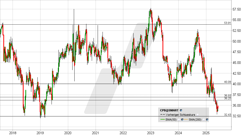Campbells Aktie: Chart vom 03.06.2025, Kurs: 34,11 USD - Kürzel: CPB | Quelle: TWS | Online Broker LYNX