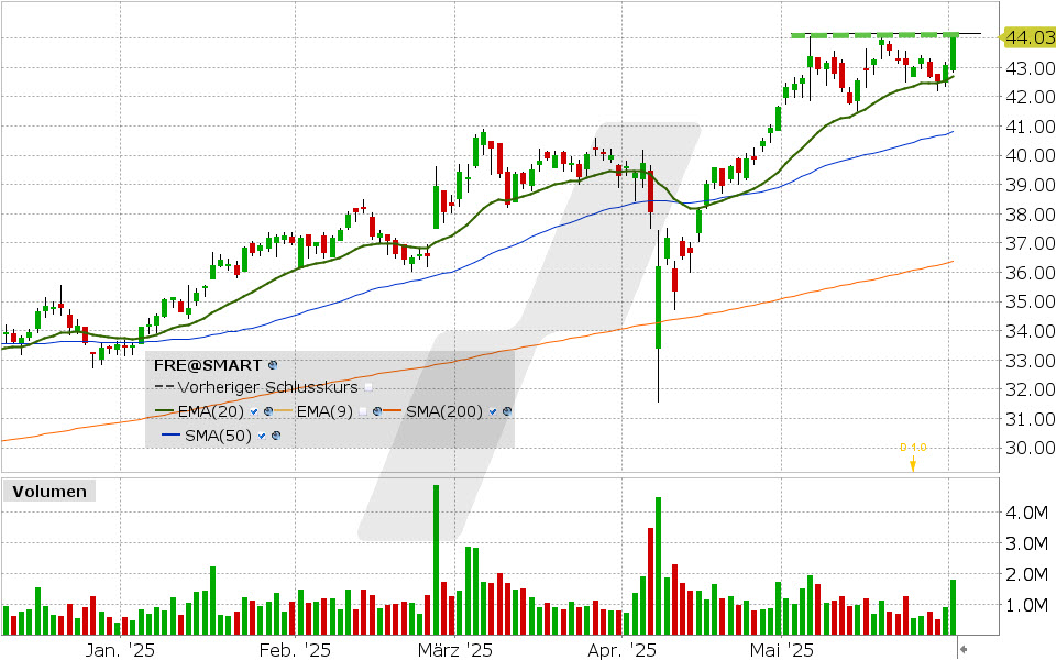 Fresenius SE Aktie: Chart vom 02.06.2025, Kurs: 44.03 EUR Kürzel: FRE | Quelle: TWS | Online Broker LYNX