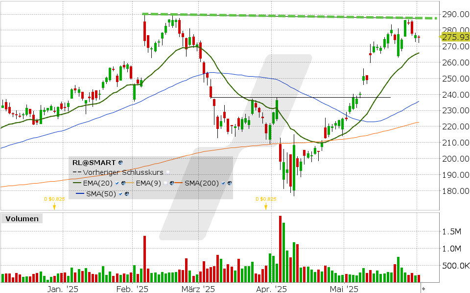 Ralph Lauren Aktie: Chart vom 02.06.2025, Kurs: 275.93 USD, Kürzel: RL | Quelle: TWS | Online Broker LYNX